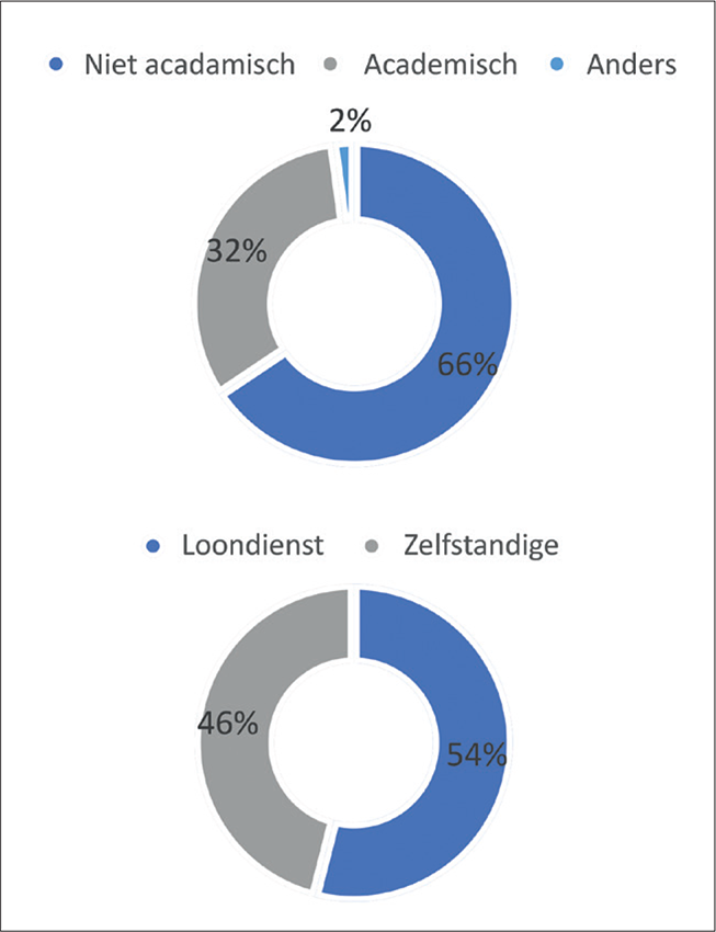 FIGUUR 1. Onderzoekspopulatie.