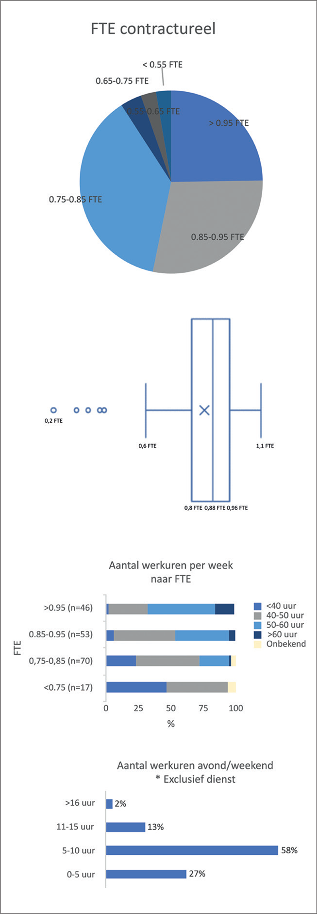 FIGUUR 3. Werkuren.